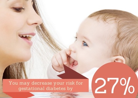 You may decrease your risk for gestational diabetes by 27%